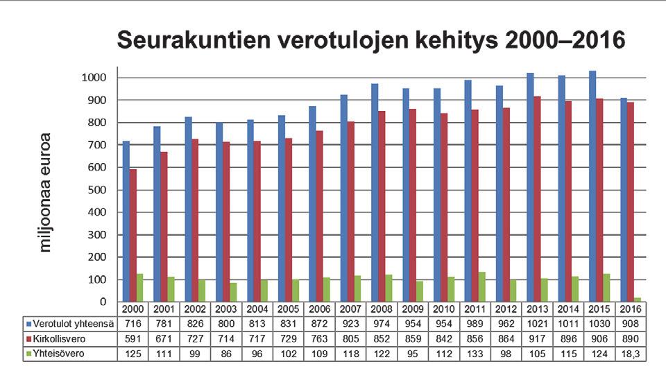 2.2 Seurakunnat turvapaikanhakijoiden tukena Vuoden aikana seurakuntien toimintaa turvapaikanhakijoiden tukemisessa kartoitettiin kolmella eri tutkimuksella sekä hiippakuntien avulla tehdyillä
