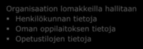 Lomakeryhmä: Organisaatio Organisaation lomakkeilla hallitaan