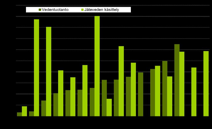 Kuva 8 KETS 2010 Vesihuollon energiankulutuksen ominaiskulutukset 5.