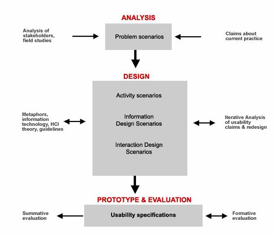 Scenario-Based Design Rosson & Carroll (2002) http://ldt.