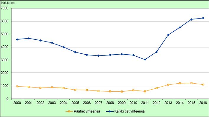 Mitä on saatu aikaan - maantiet Päällystettyjen teiden kunto Lähde: Pyro / Ramboll CM Huonokuntoisten päällystettyjen teiden määrän kasvu taittui 2016 korjausvelkaohjelman myötä. Tilanne säilyy v.