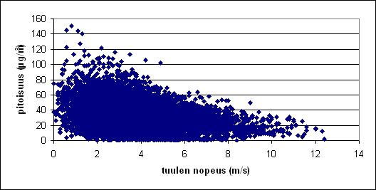 23 Kuva 14. Kauppatorin typpidioksidipitoisuuden jakautuminen tuulen nopeuden mukaan. 8.1.4 TURUN HIUKKASPITOISUUDET Hengitettävien hiukkasten vuosikeskiarvo kauppatorilla vuonna 26 oli 14 µg/m 3.