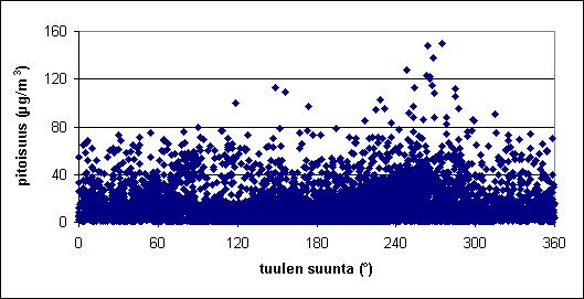 29 4 pitoisuus ( ) 3 2 1 ma 12 ti 12 ke 12 to 12 pe 12 la 12 su 12 viikonpäivä, kellonaika Kuva 27. Raision typpidioksidipitoisuuden vaihtelut viikon eri ajankohtina.