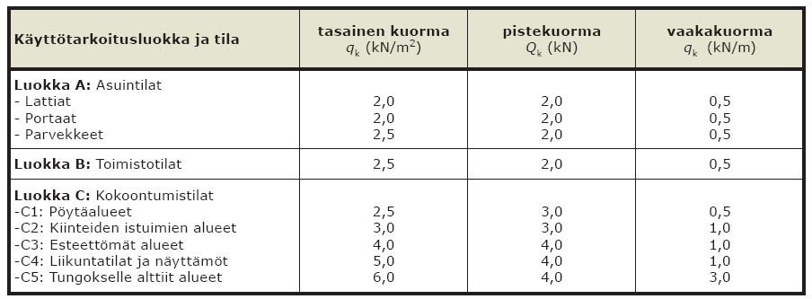 16 (59) 3.4. Hyötykuorma Tilojen käyttötarkoitus aiheuttaa erilaisia hyötykuormia, jotka oletetaan liikkuvaksi kuormaksi. Yleisimmät hyötykuormat on esitetty taulukossa.