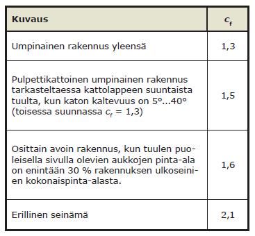 0 (59) Rakennuksen kokonaistuulikuorma lasketaan kaavalla 1. Rakenteen voimakertoimet on esitetty taulukossa 5.