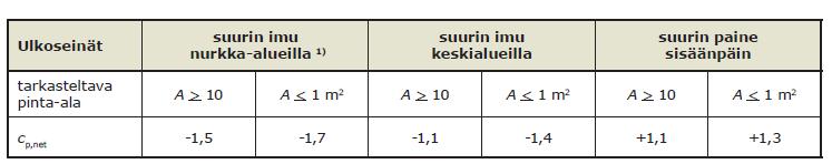 1 (59) Taulukko 6: Ulkoseinien nettopainekertoimet 1) nurkka-alue ulottuu molempiin suuntiin e/5, jossa emin(b;h), h on rakennuksen korkeus ja b on rakennuksen sivumitoista suurempi.