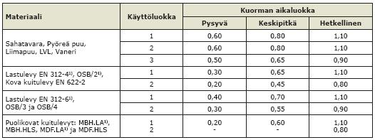 1 m²:n ja 10 m²:n väliarvot voi interpoloia lineaarisesti.(kevarinmäki 008, 14.