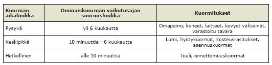 (59) Puurakenteien suunnitteluohjeessa RIL 05-1-007 aikaluokat on jaettu viiteen eri luokkaan, joten sen mukaisesti myös kmo-kertoimia on enemmän.