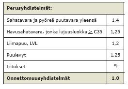 Rakenne, joka on sisätiloissa tai lämmöneristekerroksessa. Käyttöluokka. Ulkokuiva puurakenne katetussa ja tuuletetussa tilassa Käyttöluokka 3. Säälle alttiina olevat rakenteet. (Kevarinmäki 008, 15.