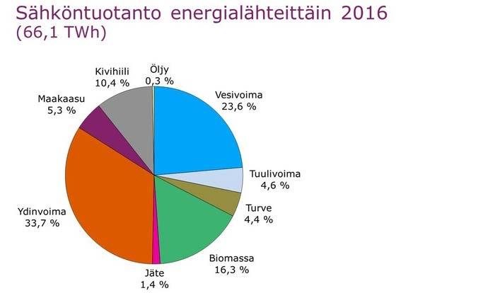 Sähköntuotanto Suomessa 2016 (66,2 TWh) CO2-vapaa 78 % (v. 2014 73 %) Uusiutuvat 45 % (v.