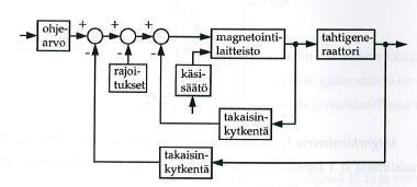 22 Kuva 9. Magnetoimisvirran säätö lohkokaaviona 4.2.2 Jännitteensäätäjä Jännitteensäätäjän tehtävänä nimensä mukaisesti säätää generaattorin jännitettä.