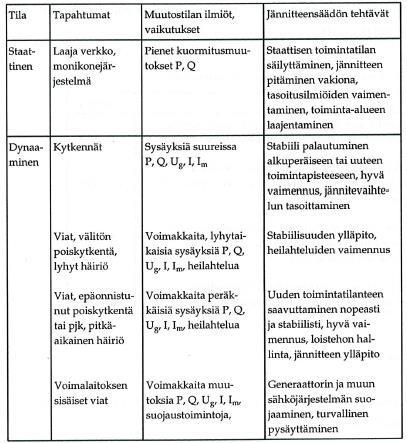 23 Säädön toimintatilan ja toimintapisteen muutosten tulee tapahtua ilman merkittäviä äkillisiä muutoksia tai toistuvia ja merkittäviä heilahteluita laitoksen tuottamassa lois- tai pätötehossa.