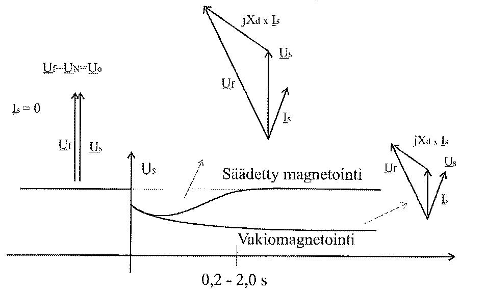 25 Kuva 11. Kuorman kytkeytymisen vaikutus generaattoriin jännitteen tehollisarvon ja magnetointitilan kannalta. [18] 4.2.3 PID-säädin On olemassa sanonta säädin muodostaa säätöpiirin aivot.