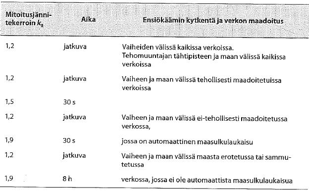 37 kirjaimet toisiokäämiin. Jännitemuuntaja valitaan verkon nimellisjännitteen mukaan, toisiojännite on Suomessa yleensä 100 V. Jännitemuuntajille on määritelty virhearvot.