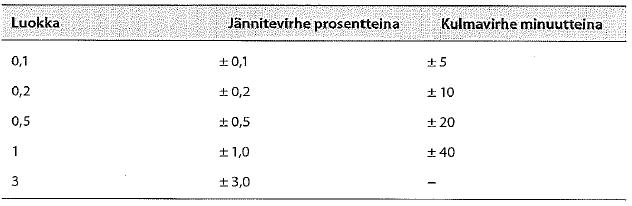 38 Kuten virtamuuntajilla, myös jännitemuuntajille on määritelty tarkkuusluokat. Ne määritellään jännite- ja kulmavirheen avulla.