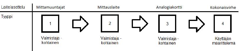 40 Fu = suhteellinen jännitevirhe (%) Fi = suhteellinen virtavirhe (%) Yhtälö toimii normaaleilla kuormituksilla, mutta vaihekulman kasvaessa tarkkuus huononee.