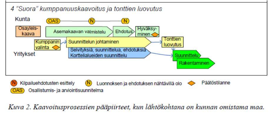 Kaavoitusprosessin pääpiirteet, (VTT Tiedotteita 2393, Espoo 2007) Kuva 7. Maanomistuskartta suunnittelualueelta.