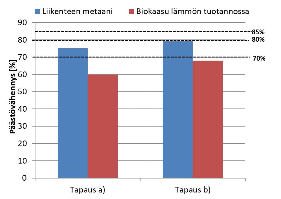 Päästövähennystulokset Kun biokaasu käytetään