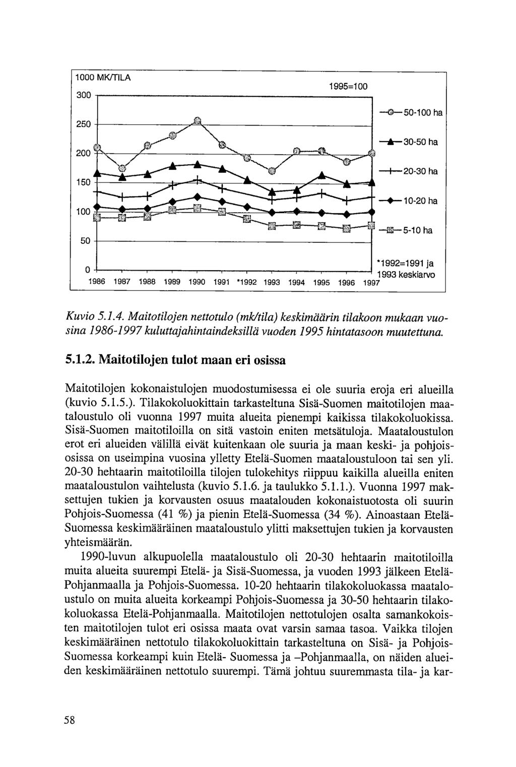 0 MK/TILA 300 1995= 250 200 150 50 0 50- ha 30-50 ha F 20-30 ha 10 20 ha 5-10 ha *1992=1991 ja 0 1993 keskiarvo 1986 1987 1988 1989 1990 1991 *1992 1993 1994 