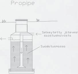 selkeytysosaan Jätevedestä saostunut kiintoaine jää selkeytysosaan ja puhdistunut jätevesi suotautuu kivivillasuodattimen läpi pumpputilaan Pumpputilan täytyttyä pumppu käynnistyy ja poistaa