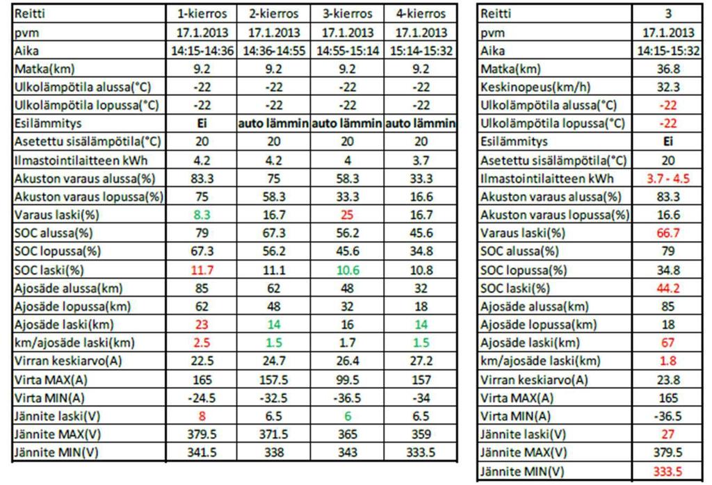 kulutuksessa verrattuna edellisen testin matka-ajon kulutukseen