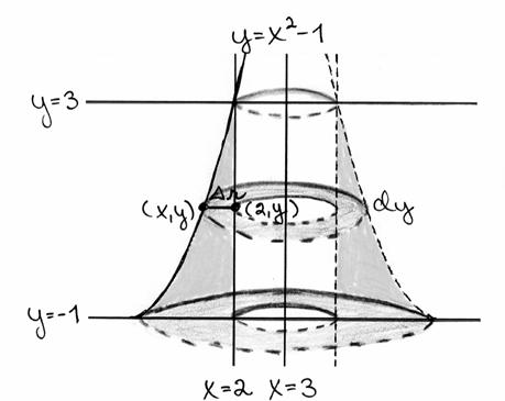 Tilvuus on π π ( ) V = dv = r dy = y+ dy = π 9 6 y + + y+ dy = π 6 y+ + y dy / = π y 6 ( y+ ) + y - Kun suor =