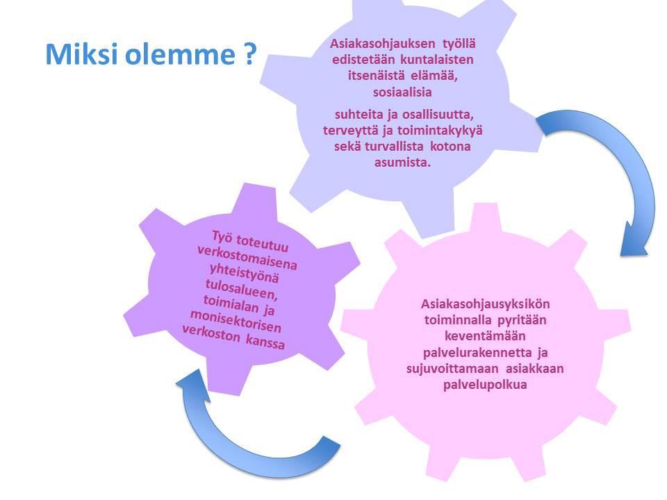 Senioreiden ja vammaisten henkilöiden asiakasohjaus Meidän työ: - Neuvonta ja palveluohjaus - Palvelutarpeiden selvittely - Hyvinvoinnin tukeminen - Palvelujen koordinointi - Palvelusta toisen