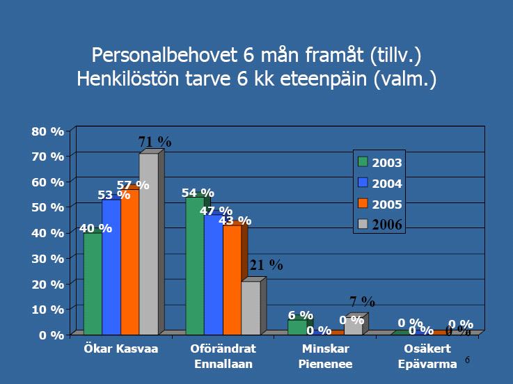 4. Venealan yritysten suhdannenäkymät Pohjanmaalla ja
