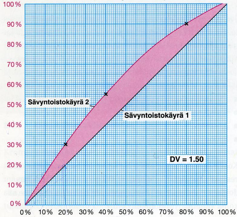 23 KUVA 6. Painon sävyntoistokäyrä (Heidelberg 1999, 33) 2.6.5 Painojäljen ongelmat Fleksopainolle tyypilliset häiriöt liittyvät pehmeän painolevyn ja nippipuristuksen yhteisvaikutuksiin.