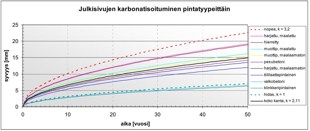 9 Kuva 3. Keskimääräinen karbonatisoitumissyvyys eri pintatyypeillä BeKo-tietokannan mukaan. [6, s. 37] 2.2.4 Kloridit Karbonatisoitumisen lisäksi betoniraudoitteiden korroosiota voi aiheuttaa kloridit.