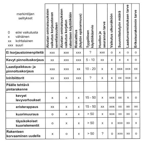 26 Taulukko 1. Tyypillisiä käyttöikäarvioita eri korjaustavoilla. [3, s. 61] 3.8 