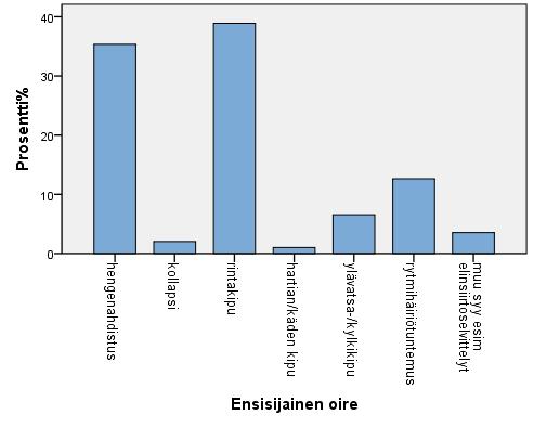 5 TULOKSET Tutkimukseen valikoitui kardiologisesta potilasrekisteristä (Kardio) 200 potilasta, joista naisia oli 53,5 % (107) ja miehiä 46,5 % (93) (liite 2, taulukko 5).