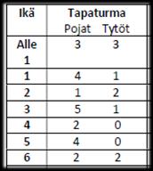 Tapaturmaisissa kuolemissa myönteinen kehitys erityisesti liikennetapaturmien ja myös hukkumisten osalta 1 723 muut tapaturmat Taudit 28 Lähde: Onettomuustutkintakeskus 2014 Vuonna 1969 ikäryhmästä 0