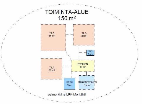 Kohti monitilaympäristöä Muunneltavuus Eri lapsiryhmien käytössä yhteinen alue, josta jaetaan joustavasti keveillä tilanjakajilla kuten liukuseinillä, ääntä vaimentavilla verhoilla tai kalusteilla