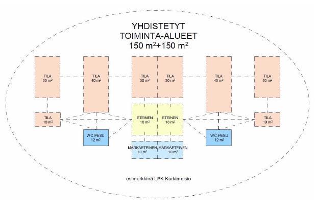 ryhmitellään käytön kannalta luonteville paikoille Liikennetilat hyödynnetään toiminnassa Lapsia jaetaan päivän aikana toiminnallisiin ryhmiin kulloisenkin toiminnan kannalta tarkoituksenmukaisella