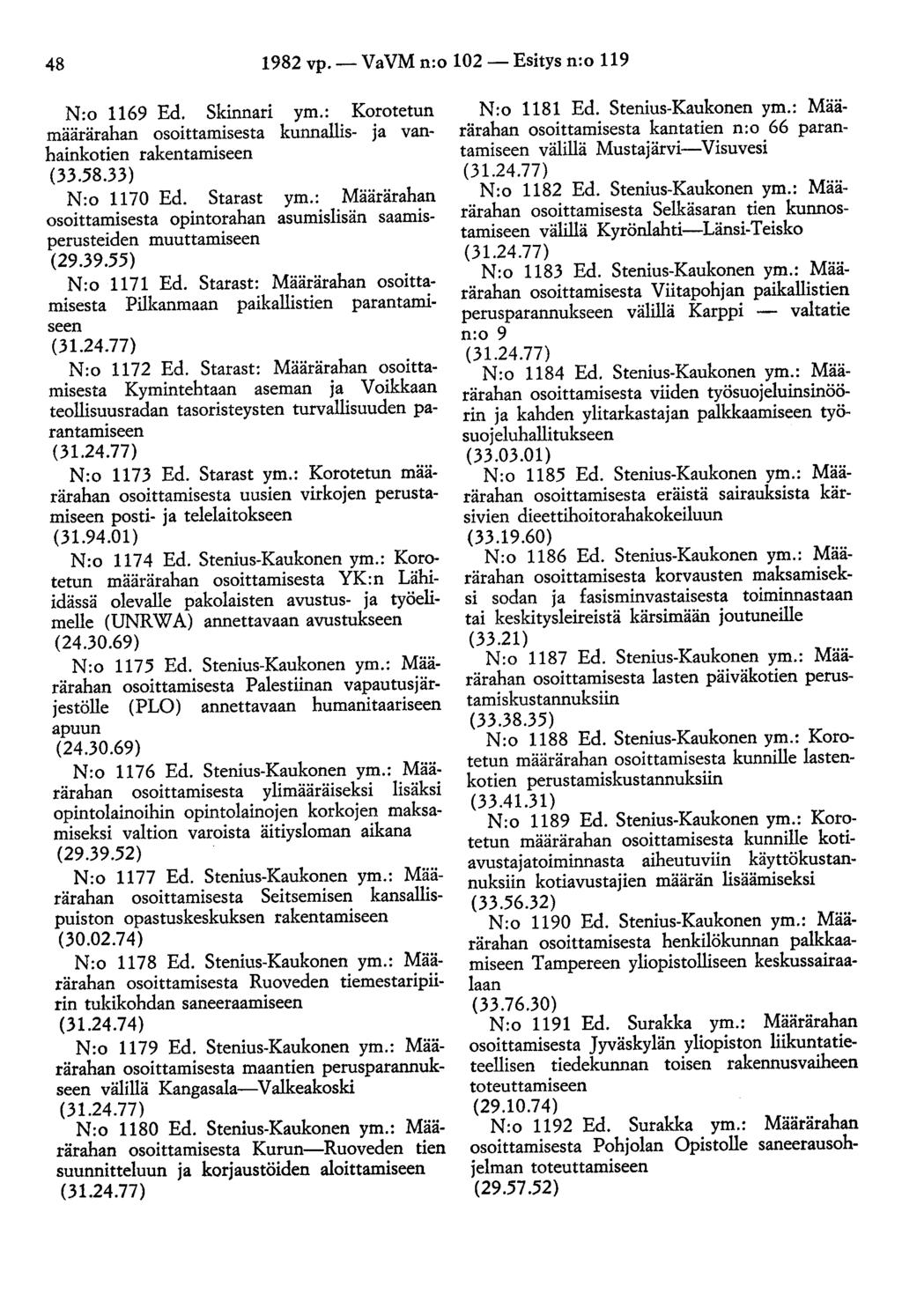 48 1982 vp.- VaVM n:o 102- Esitys n:o 119 N:o 1169 Ed. Skinnari ym.: Korotetun määrärahan osoittamisesta kunnallis- ja vanhainkotien rakentamiseen (33.58.33) N:o 1170 Ed. Starast ym.