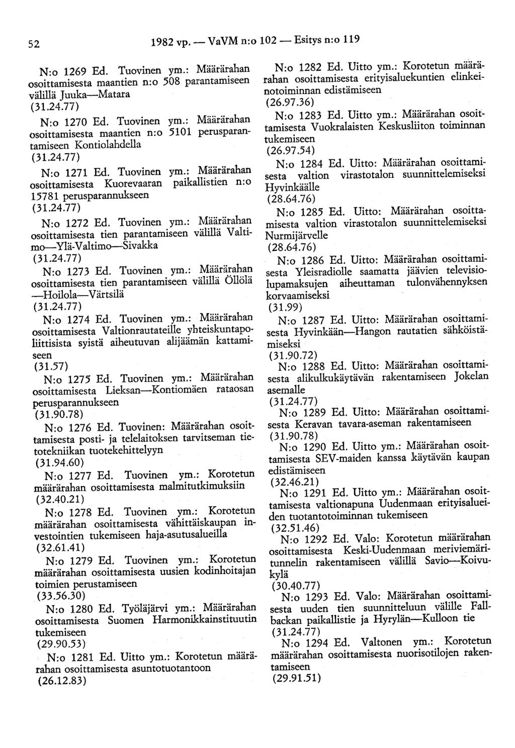 52 1982 vp.- VaVM n:o 102- Esitys n:o 119 N:o 1269 Ed. Tuovinen ym.: Määrärahan osoittamisesta maantien n:o 508 parantamiseen välillä Juuka-Matara N:o 1270 Ed. Tuovinen ym.: Määrärahan osoittamisesta maantien n:o 5101 perusparantamiseen Kontiolahdella N:o 1271 Ed.