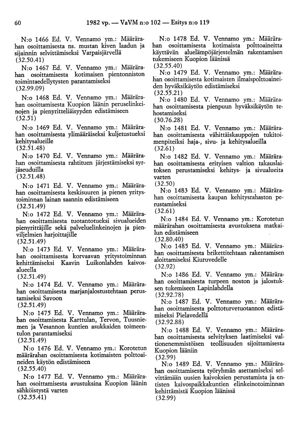 60 1982 vp.- VaVM n:o 102- Esitys n:o 119 N:o 1466 Ed. V. Vennamo ym.: Määrärahan osoittamisesta ns. mustan kiven laadun ja sijainnin selvittämiseksi Varpaisjärvellä (32.50.41) N:o 1467 Ed. V. Vennamo ym.: Määrärahan osoittamisesta kotimaisen pientonniston toimintaedellytysten parantamiseksi (32.