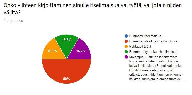 51 Omasta päästäni. Minulla on vilkas mielikuvitus. Töistä tulee myös ideoita.