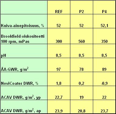 Teemu Pussinen OPINNÄYTETYÖ 24(33) Taulukko 4 LWC-pastojen tiedot ja mittaustulokset Huomioitavaa on NoviCoater DWR -tulos näytteestä P4.