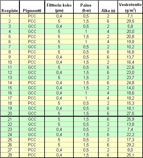 Teemu Pussinen OPINNÄYTETYÖ 29(33) Taulukko 8 ACAV DWR -mittauksen koepisteet ja tulokset Pareto Chart of the Standardized Effects (response is g/m2, Alpha = 0,05)