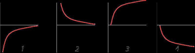 y-akseli: energia; x-akseli: etäisyys Mikä graafi osoittaa parhaiten elektronin ja