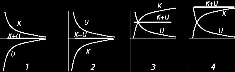 y-akseli: energia; x-akseli: etäisyys Mikä graafi näyttää oikein suureet K,