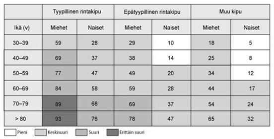 Sepelvaltimotaudin ennakkotodennäköisyys Suomen Lääkärilehti 2011;66(8):627-633 Pretest probability EKG: ongelmat Sepelvaltimotaudin diagnostiikkan haasteita rasituskokeessa: ß-salpaajat