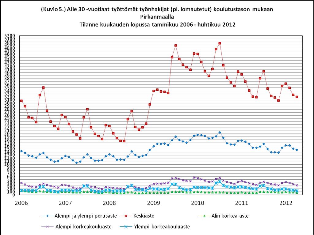 Taulukko 1. Nuorten työttömien työnhakijoiden lukumäärä (pl. lomautetut) ikäluokittain ja koulutustason mukaan. Maaliskuun 2012 lopun tilanne verrattuna vuodentakaiseen.