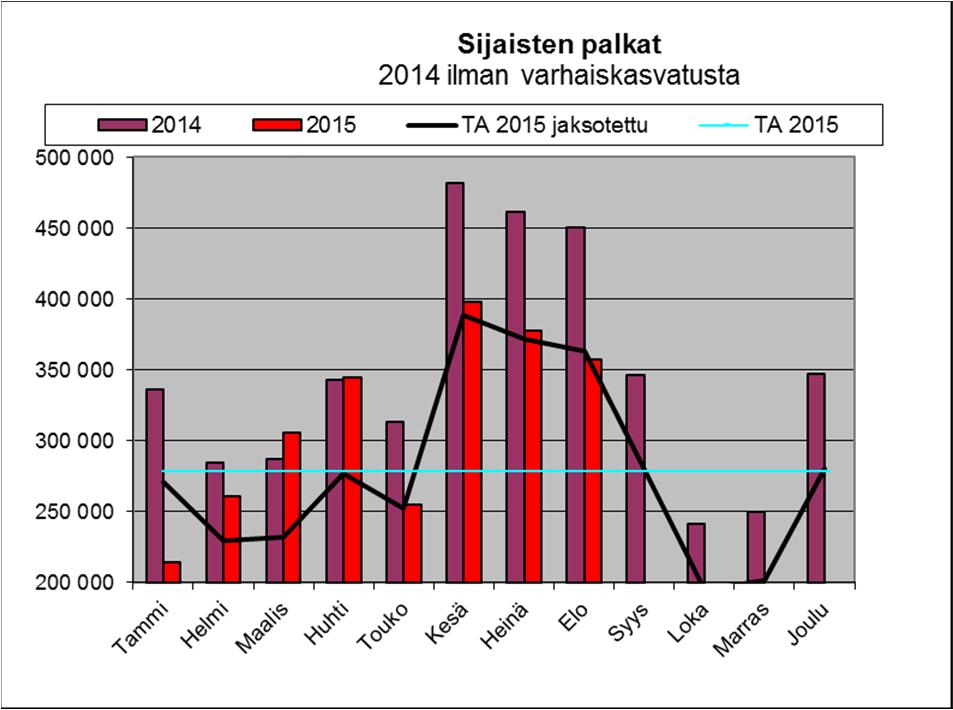 Sijaisten palkkoja maksettiin tammi elokuussa 2,6 milj. euroa. Edellisvuodesta sijaisille maksetut palkat ovat vähentyneet 0,3 milj. euroa/ 11 prosenttia.