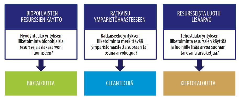 Biotalouden, cleantechin ja kiertotalouden kokonaisuus Biotaloudella, cleantechillä ja kiertotaloudella on paljon synergiaa ja päällekkäisyyttä.