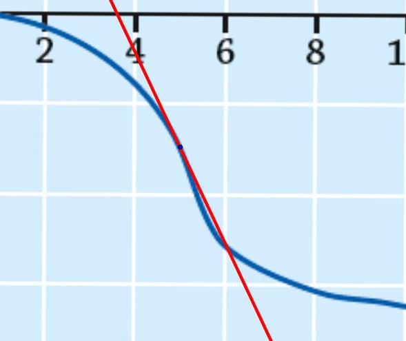 b) Lämpötila laskee hetkellisesti nopeimmin kohdassa, jossa tangentti on jyrkin laskeva.