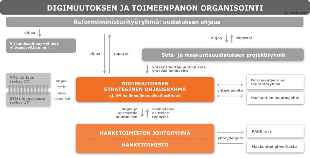 Digimuutosohjelman