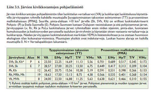 14 Raportissa käytetyn Järvien kivikkorannnoille kehitetyn ekologisen